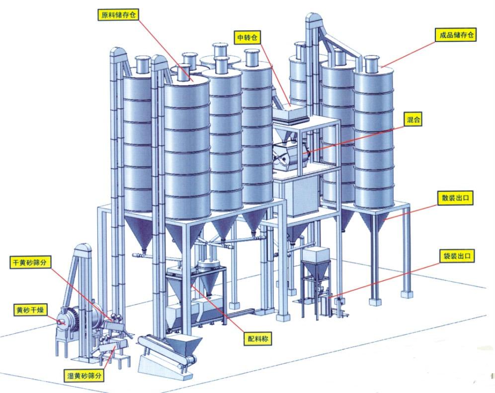 干粉砂浆生产线,干粉砂浆设备生产厂家_机械类栏目